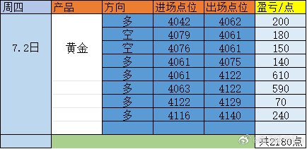 好了，今日的dan已经全部走完了，好久没有试过这么爽的了，美盘之前行情走的非常平