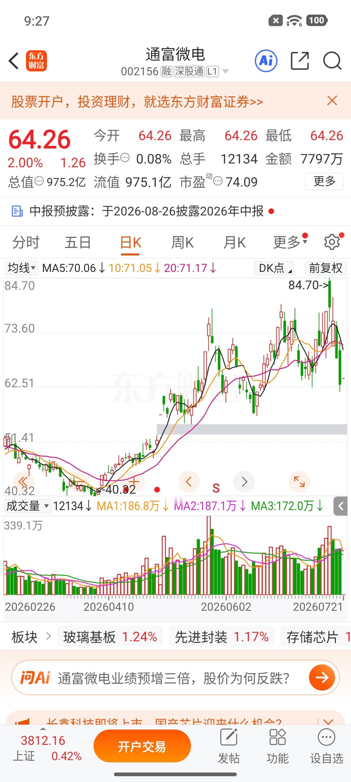 $通富微电 sz002156$ 逢低关注 