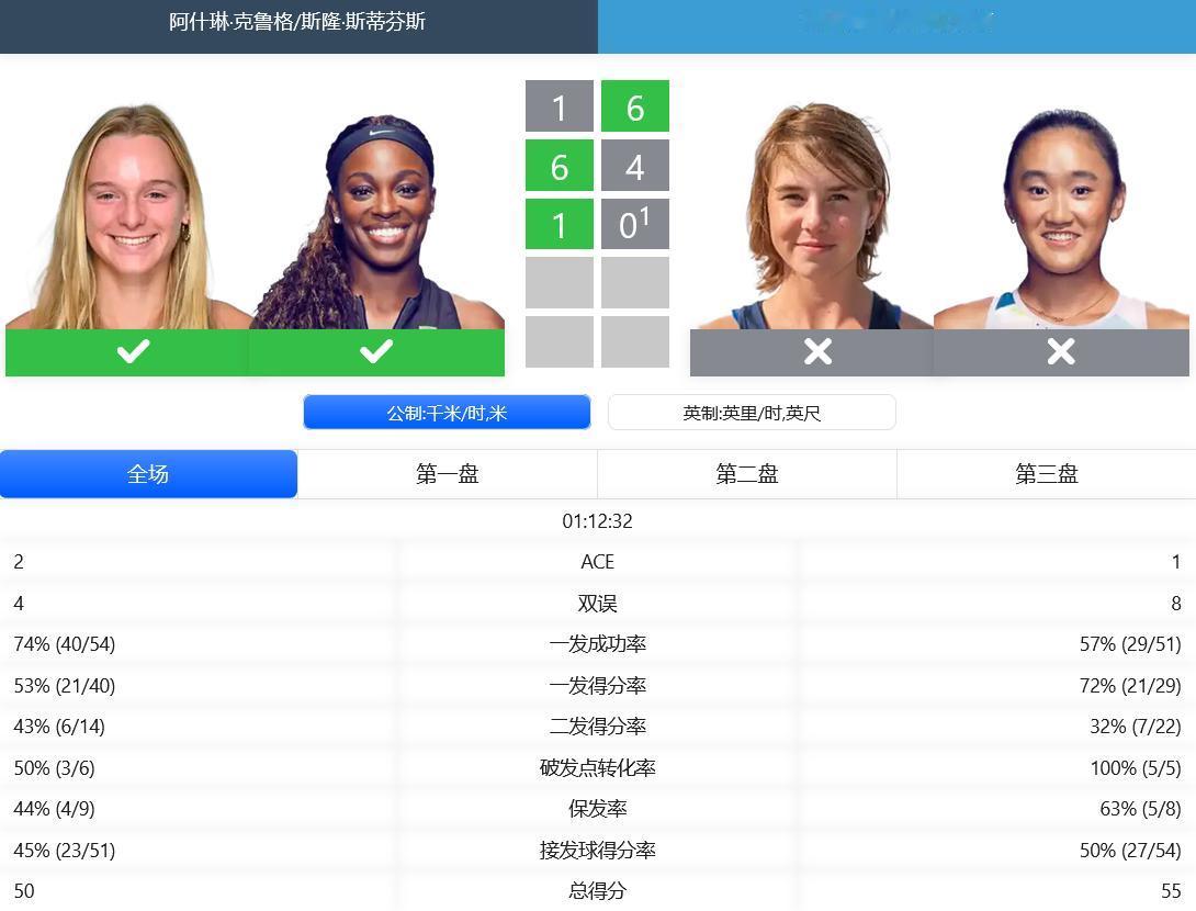 
赛果：
WTA1000赛迈阿密站，王曦雨/诺斯科娃错失6-1,4-1的领先，抢