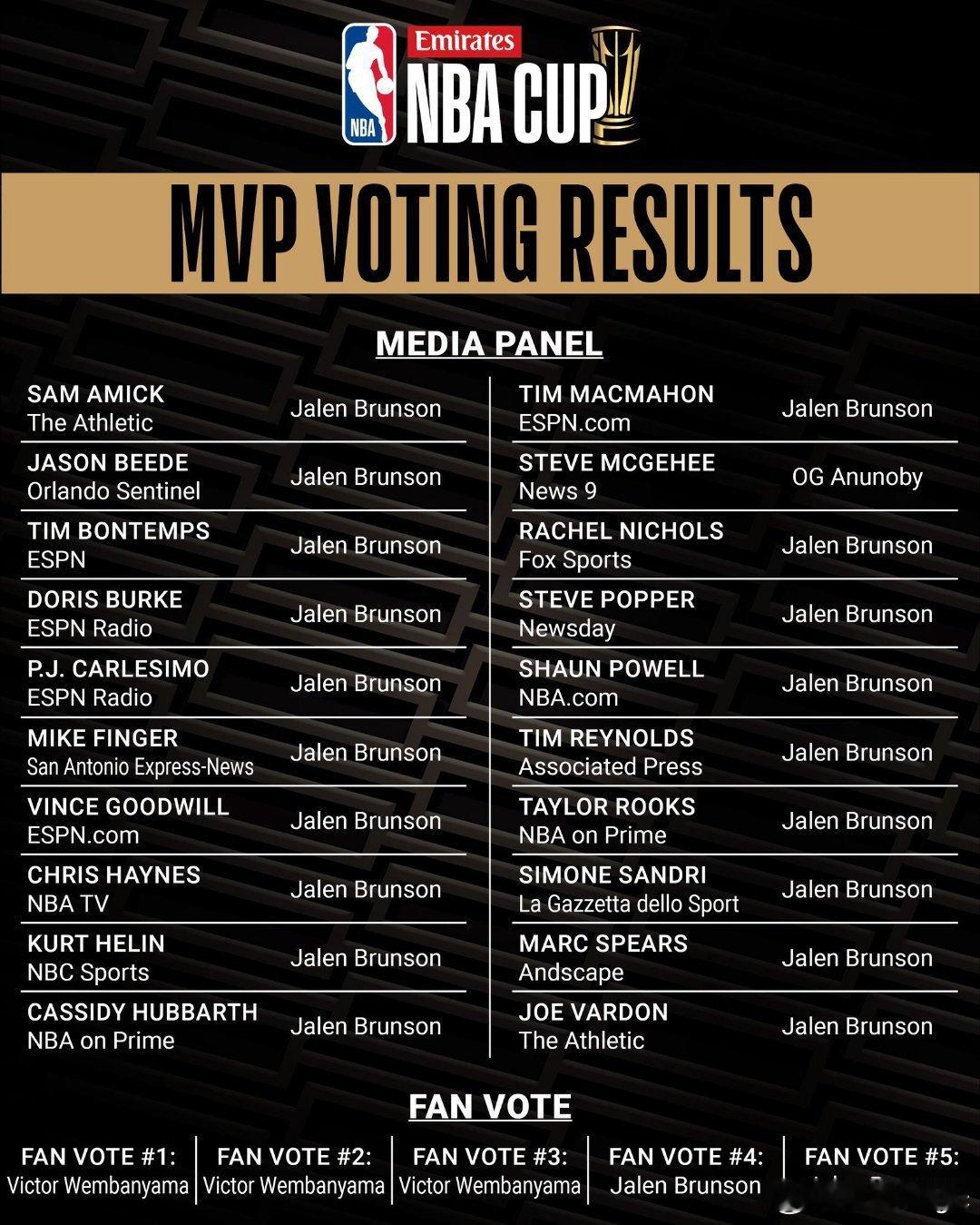 在MVP投票中，布伦森获得了20张媒体票中的19张（另外一票投给了阿努诺比），5