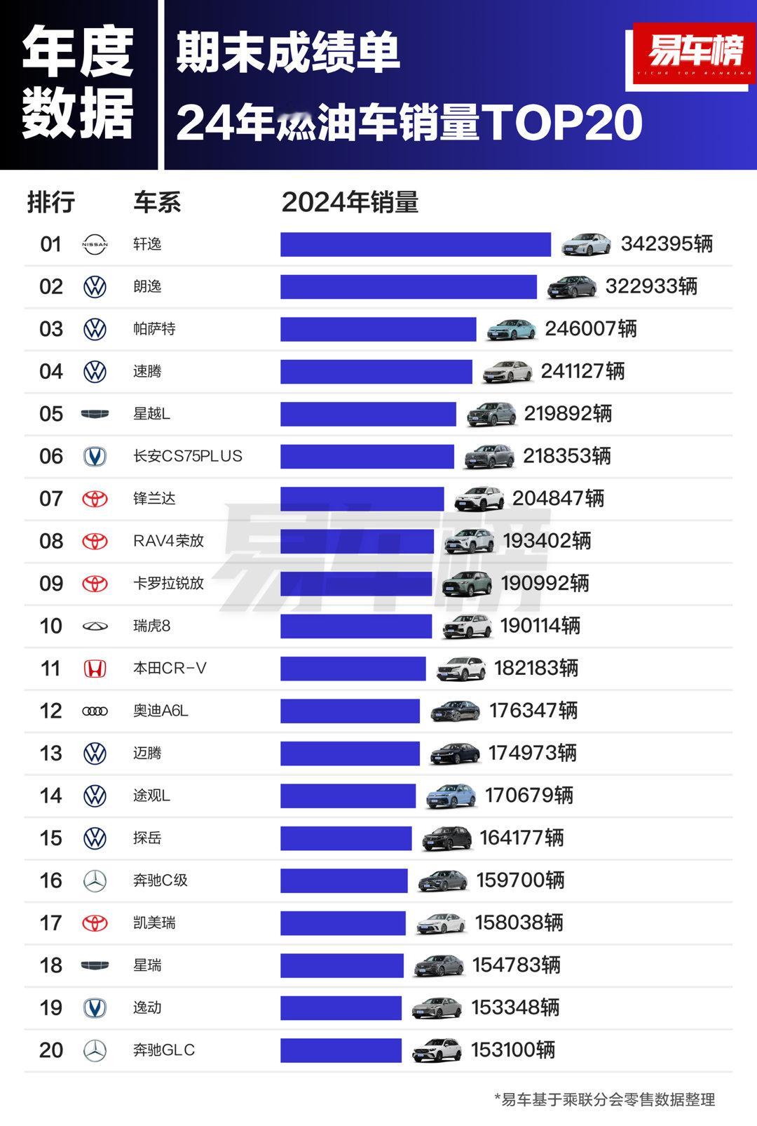 24年燃油车销量前二十。星越L没想到卖这么多，比去年多卖了6万台。偷摸问问，今年