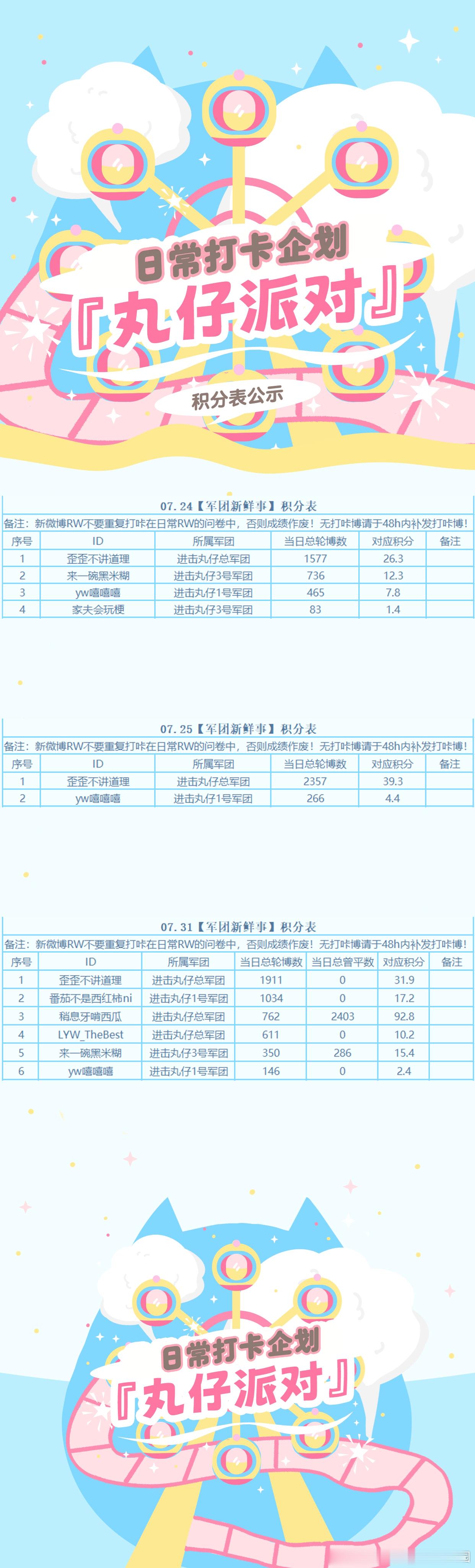 第三赛季Day24&25&26共有【12】名玩家积极参加，总专【10298】，总