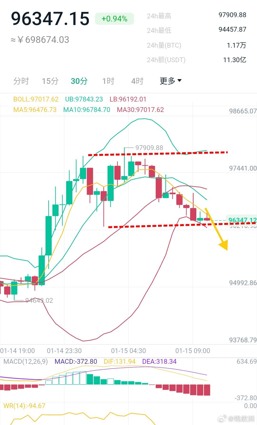 比特币两度冲击9.8万关口，仪态亦是两度冲击3400关口，两者皆承压回落，可见上