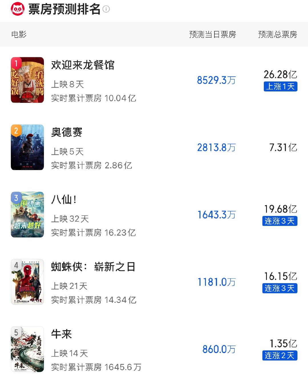 猫眼预测电影《牛来》总票房1.35亿，明天不会就2亿了吧