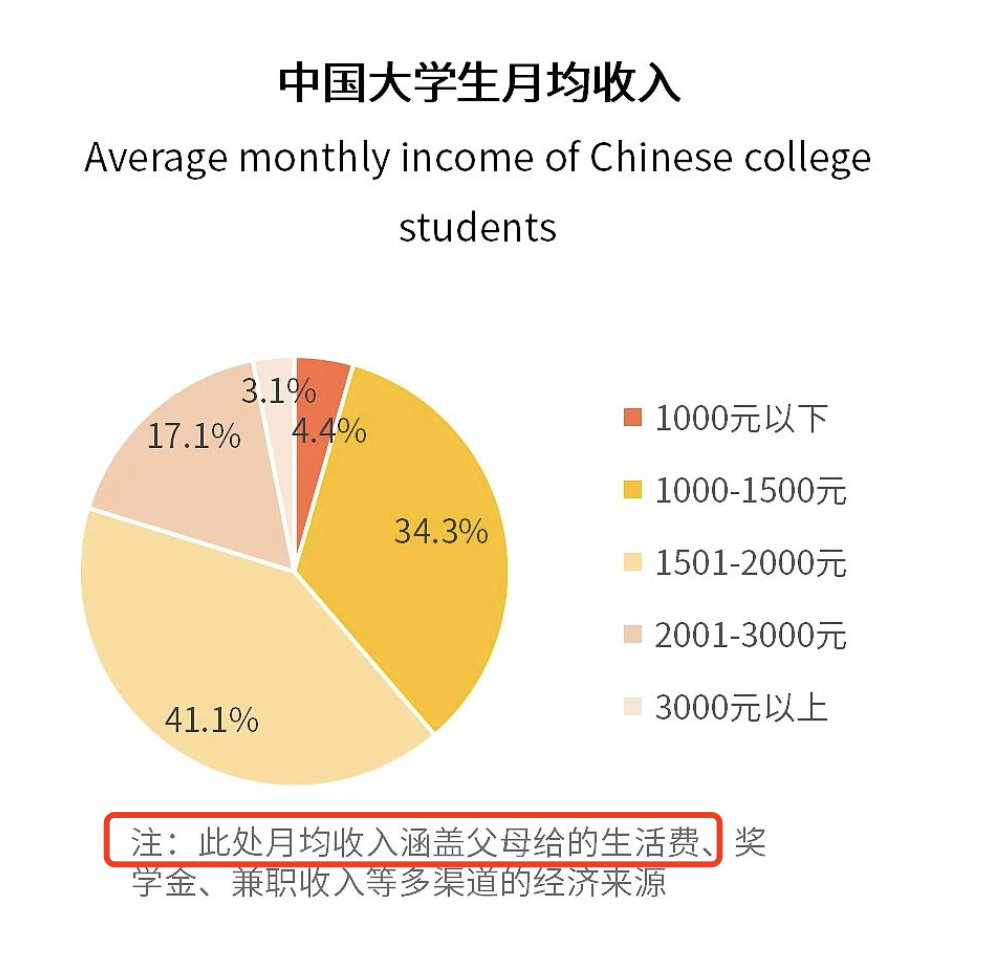 [开摆]在看调研报告，看到学生收入这块还想着怎么学生收入还这么高，原来包含了父母