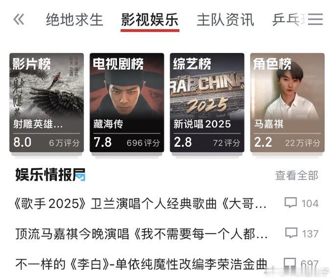 虎扑肖战的待遇和豆瓣完全不同，豆瓣里受欢迎的坤等人在虎扑评分巨低 ​​​