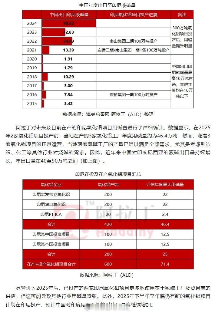 据国家海关最新发布的统计数据，2024年12月，我国烧碱（液碱+片碱）单月出口总