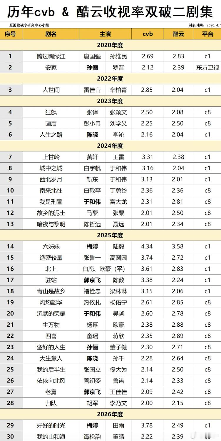 孙俪厉害在卫视有一个破2的，这个很难了 