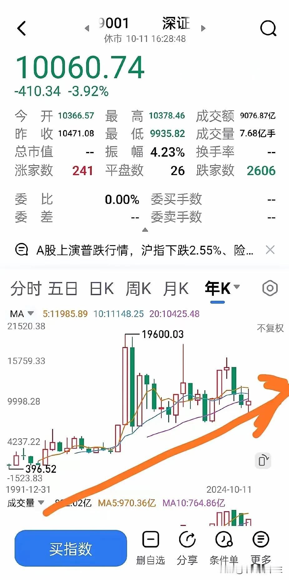 关于市场点位的看法

回顾历史，每当市场跌至某一关键点位，如曾经的2700点，市