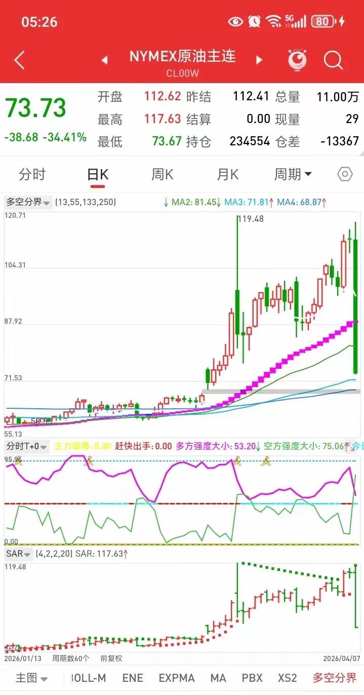 历史上从来没有一个人像川普这么鸡贼！他所说的每一句话都牵动着资本市场万亿资金的走