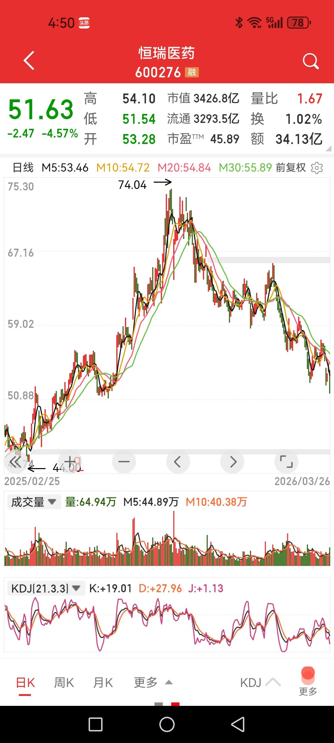 恒瑞医药，业绩明晃晃股价却大跌4.5%，这是逼人去炒垃圾股啊。

利润同比增长2