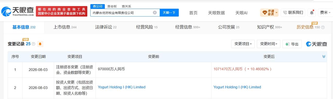 天眼查App显示，近日，内蒙古优然牧业有限责任公司发生工商变更，注册资本由97亿