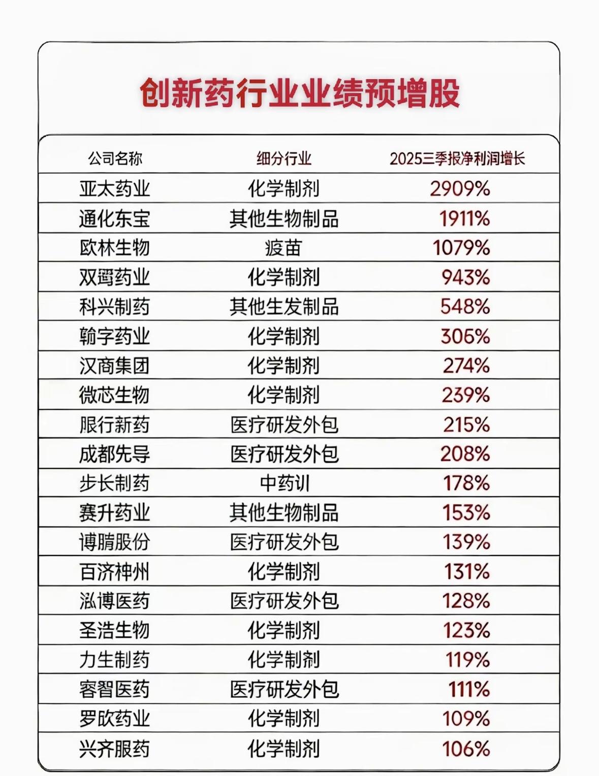 创新药行业大爆发！2025年净利润增长预测

创新药企业绩亮眼，多领域增长强劲，