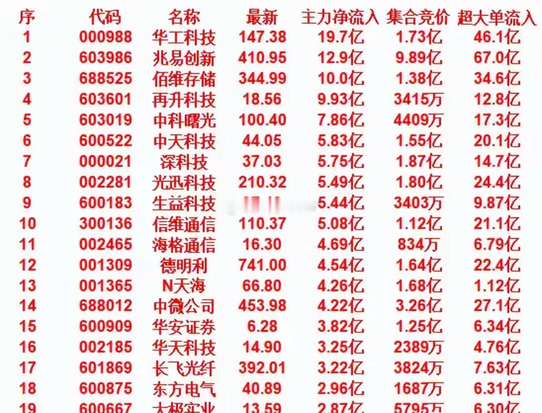 5月18日开盘45分钟，主力资金“买入的 ”的名单一览！开盘45分钟，主力资金“