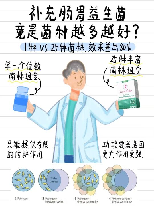 为什么顶级指南力推多菌株益生菌？