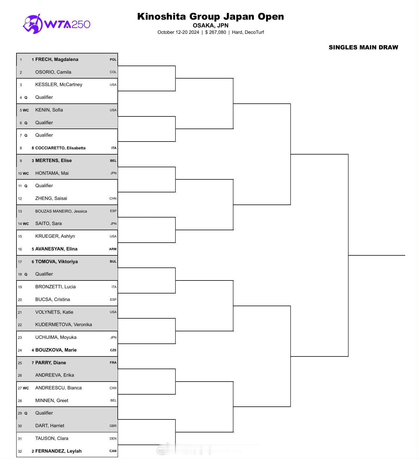 #WTA250# 大阪站签表公布，郑赛赛入围正赛，首轮对阵资格赛选手。安德莱斯库
