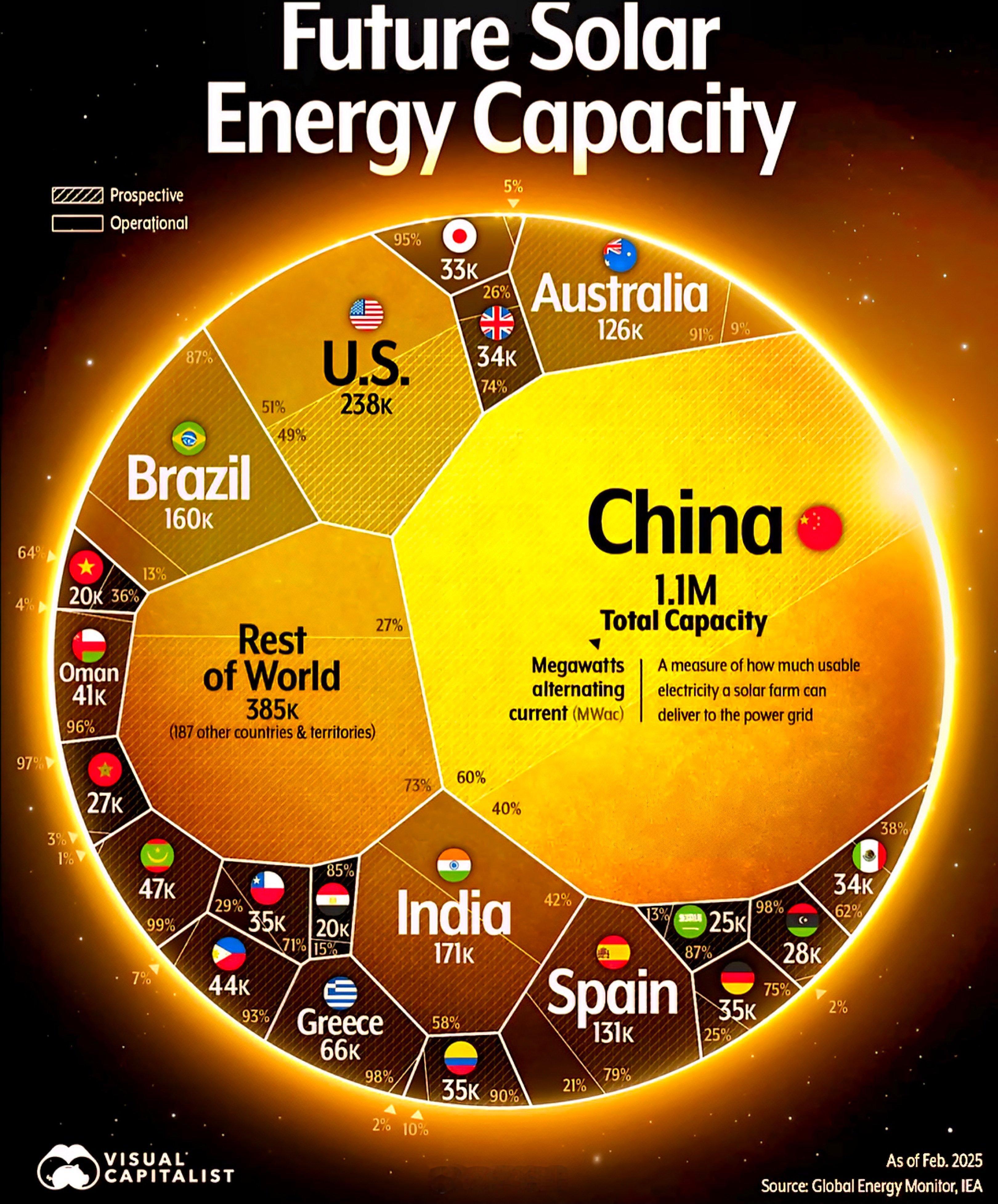 世界未来太阳能发电能力 🌞 