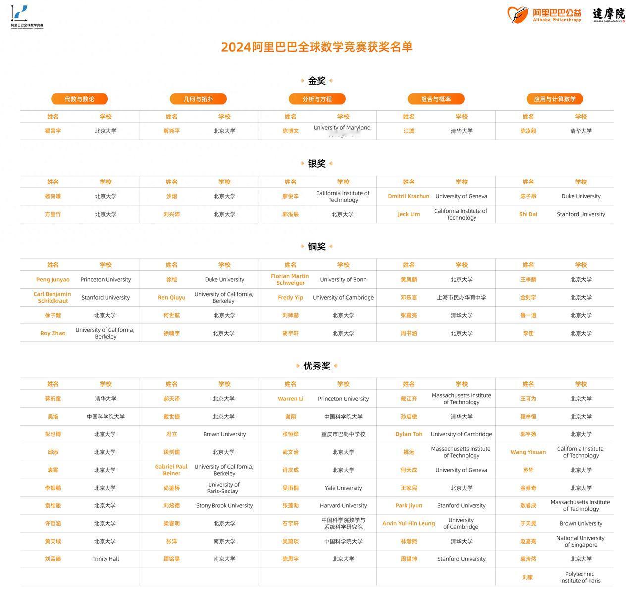 姜萍没有获奖，为什么网友不乐意了？

阿里数塞的获奖名单，终于千呼万唤始出来，同