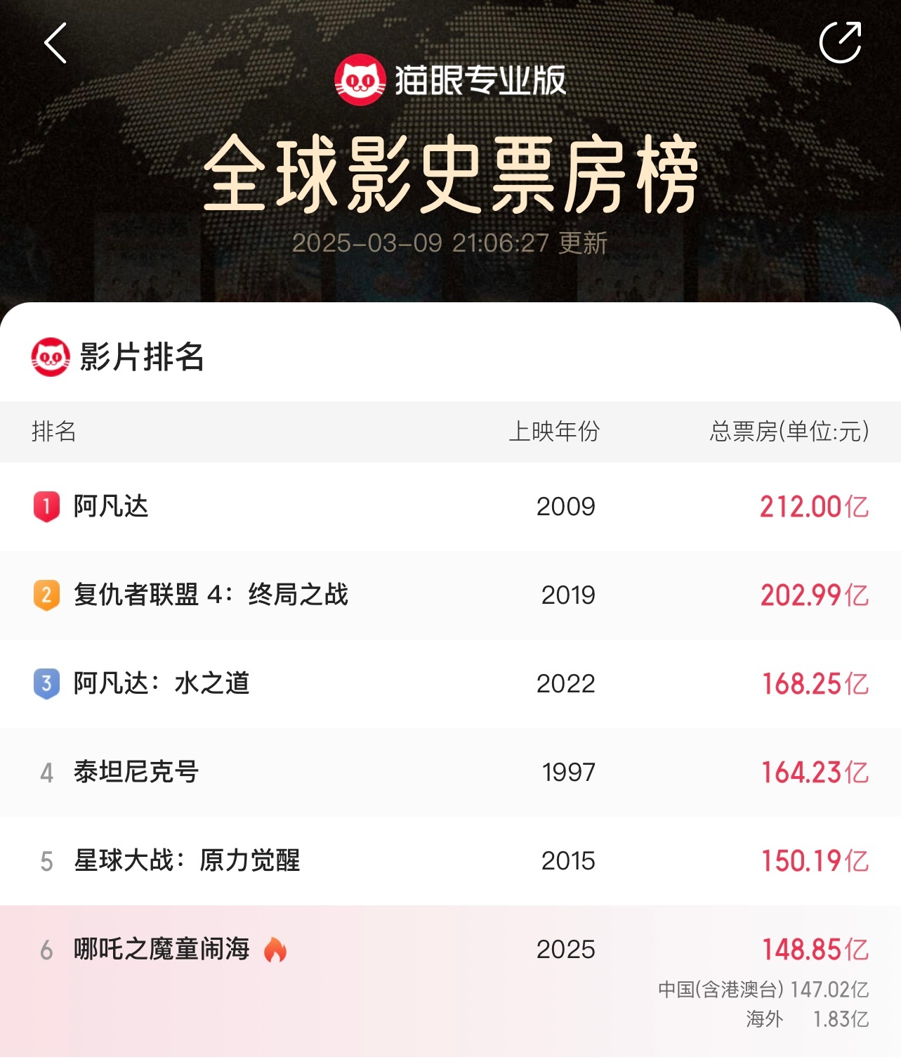 《哪吒2》杀入影史top 6！ ​​​