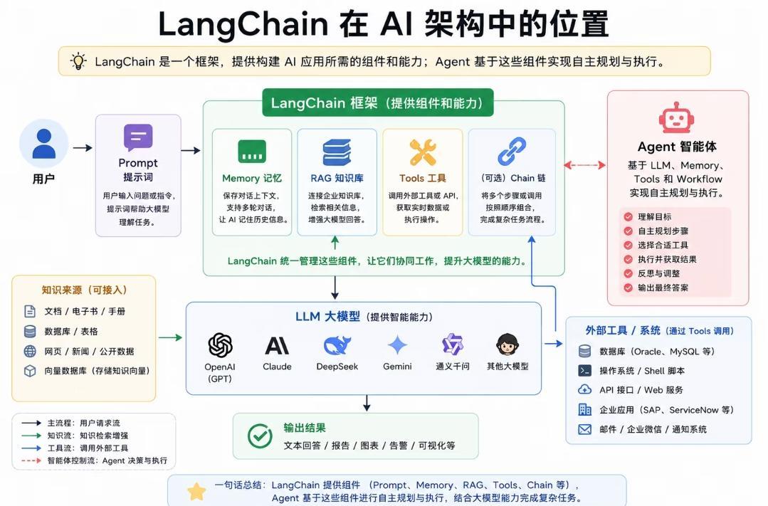 LangChain 在AI架构中的位置完整解读
 
核心定位：LangChain
