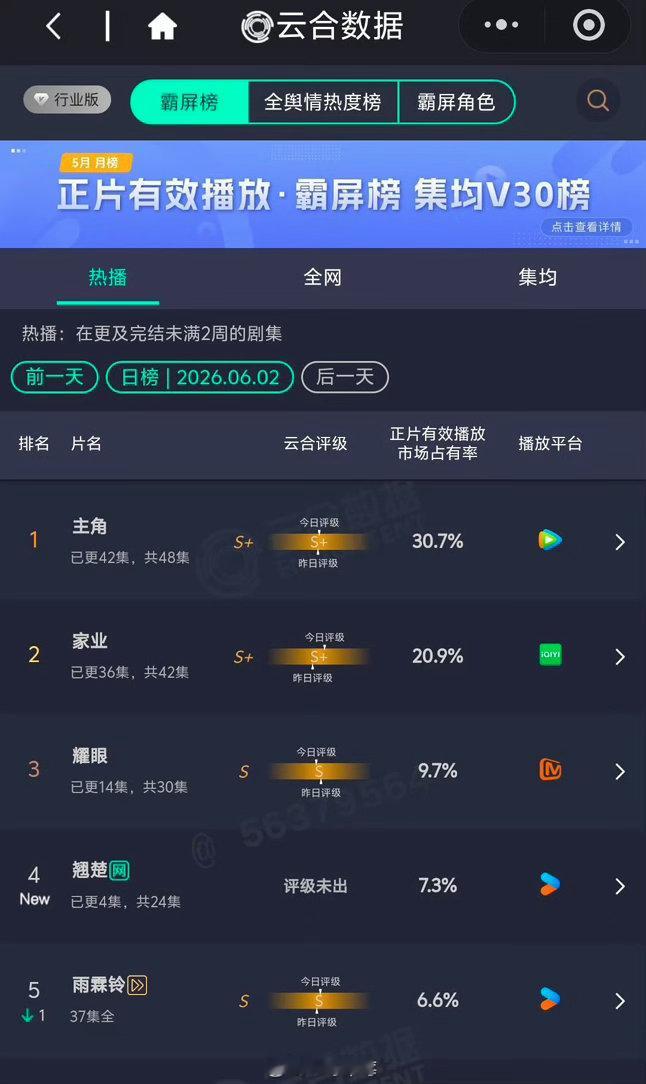 翘楚首日云合高开 不错啊