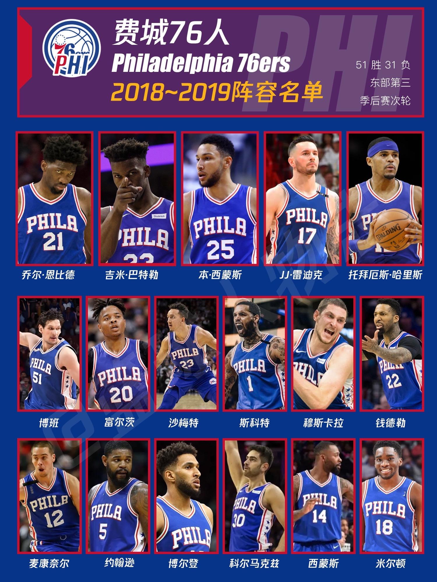 2018-2019费城76人阵容名单。当时如果没有被伦纳德绝杀，这套阵...