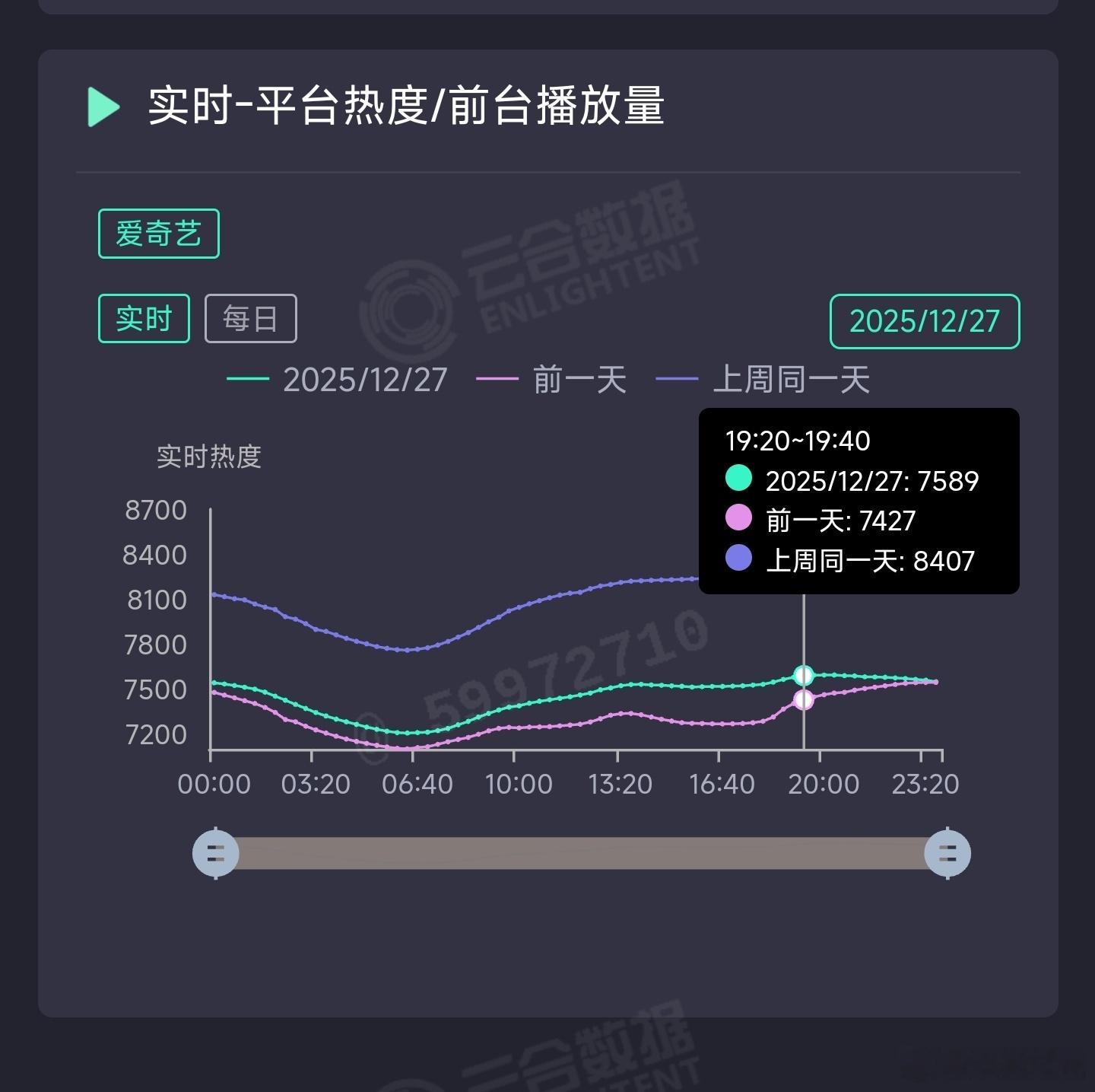 双轨昨日云合推测1250万上下。 