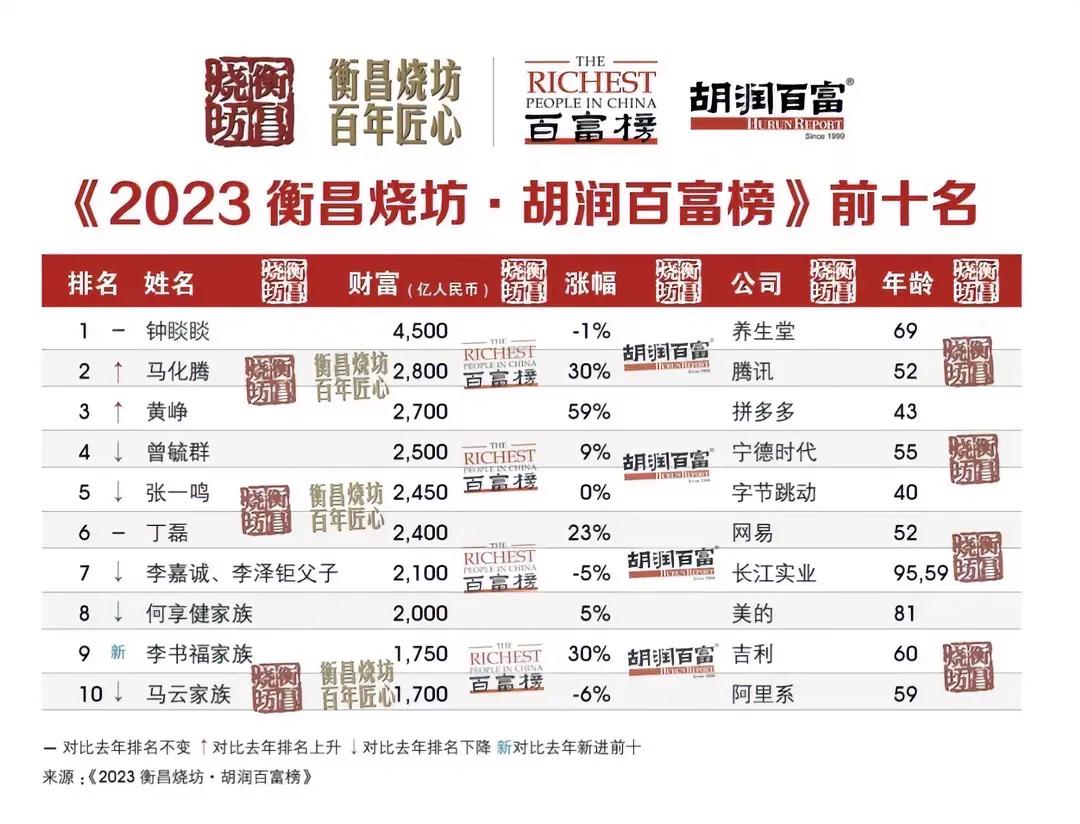 2023年胡润富豪榜发布，中国首富仍是农夫山泉创始人钟睒睒，其财富是4500亿元