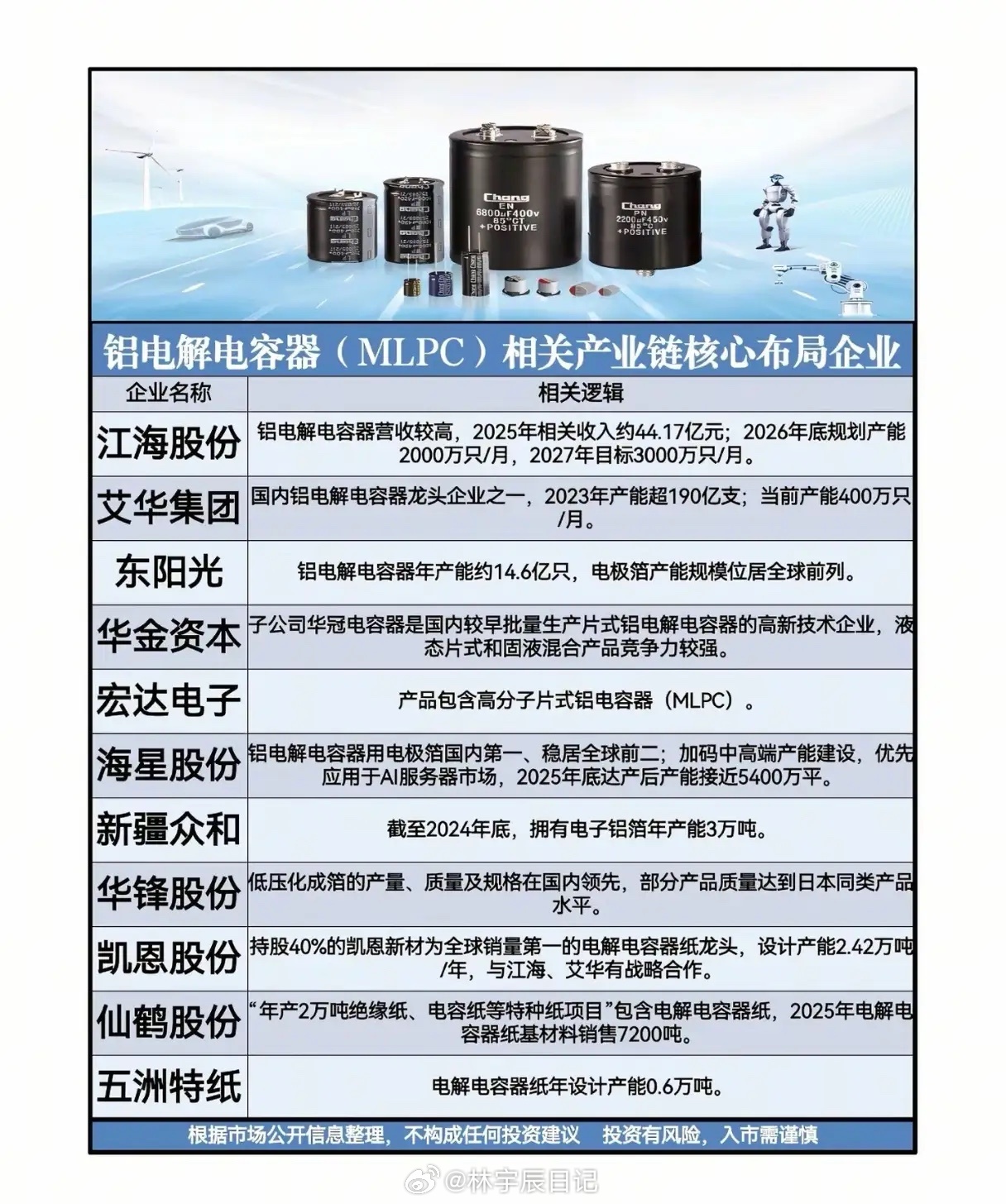 AI服务器的“隐形心脏”！铝电解电容产业链正在迎来黄金时代？当所有人都在为GPU
