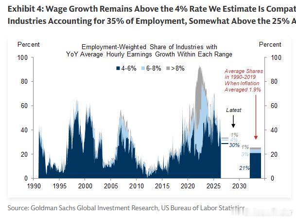 GS: Wage Growth Remains Above the 4% Rat