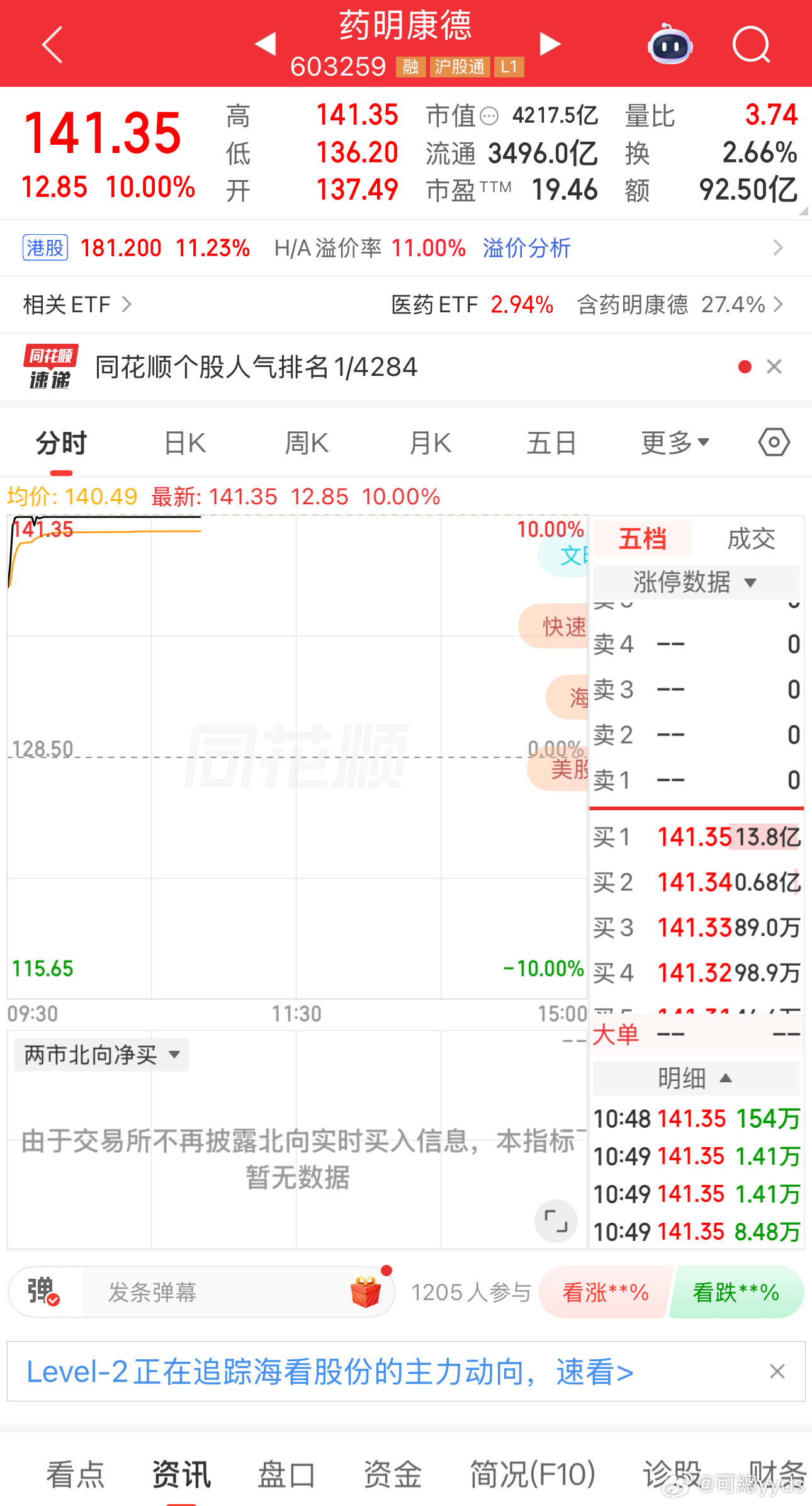药明康德二季度营收164.62e，净利润64.29e，扣非净利润62.97e，同