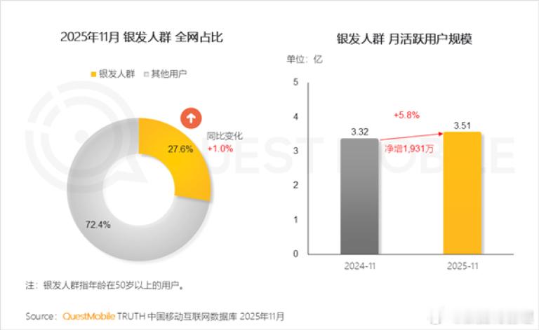 我国50岁以上银发网民月活跃用户规模达3.51亿，同比增长5.8%。这一群体正从
