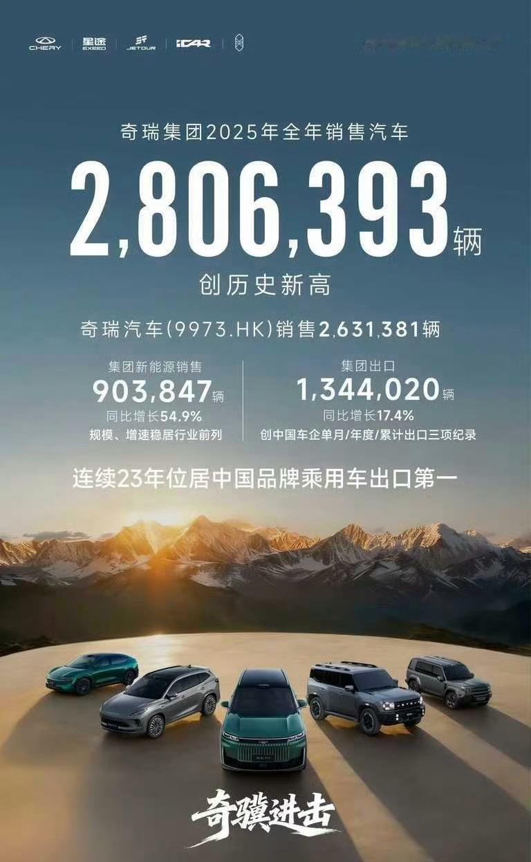 奇瑞2025年销量超280万辆，出口超134万辆。期待看看2026年“不客气”的