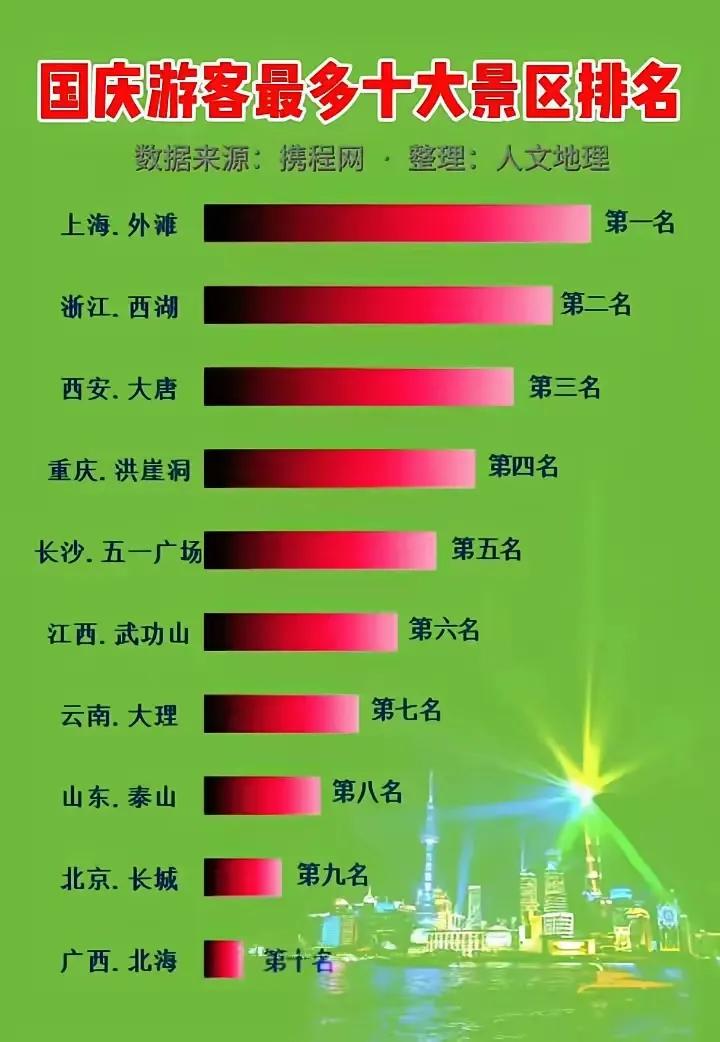 国庆假期游客排名最多的10大景区排名[心]