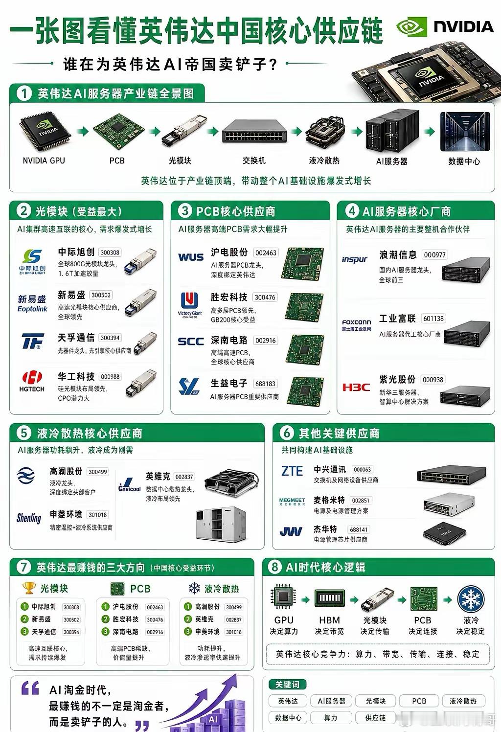 “英伟达中国核心供应链”概念梳理从产业链分工的角度审视，英伟达在AI基础设施领域
