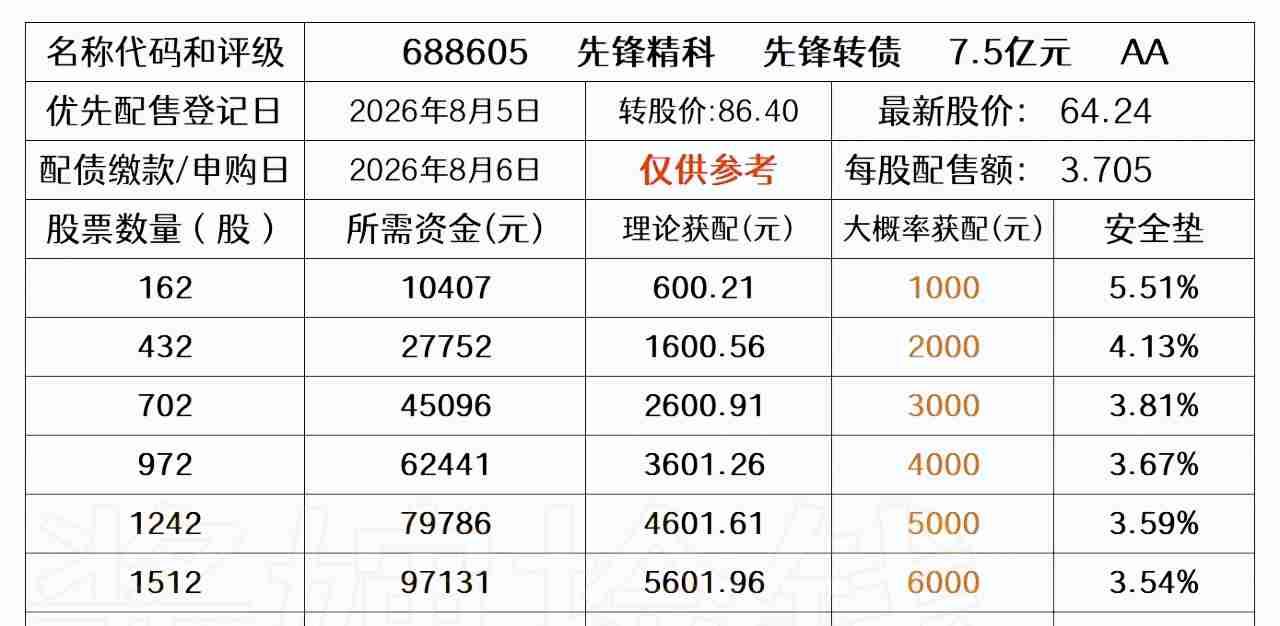 20260804
——先锋精科2026年8月6日发行先锋转债，配债登记日是202