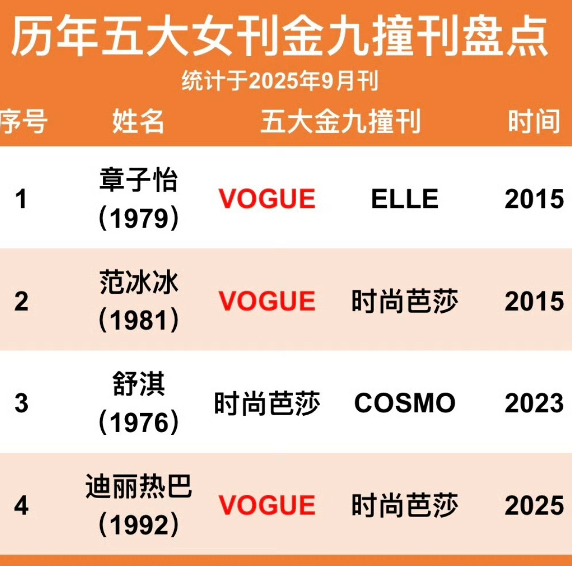 历年五大女刊金九撞刊盘点，截止目前仅有四位女明星有次殊荣，分别是：章子怡、范冰冰