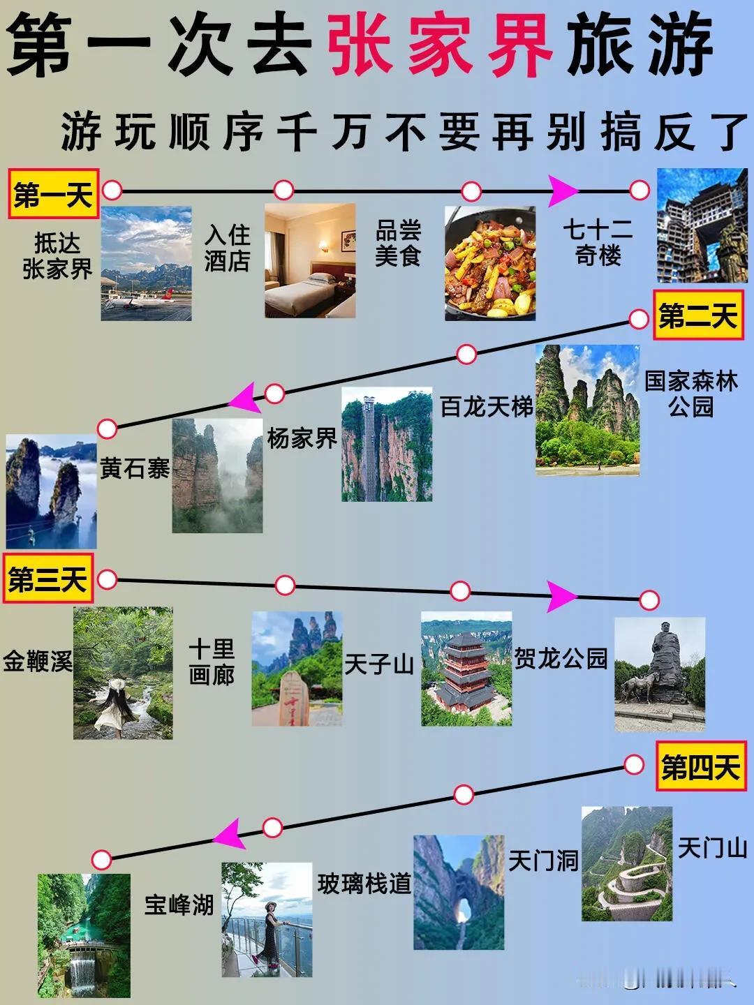 张家界旅游景点规划攻略，4日游热门打卡景点推荐。行程涵盖国家森林公园、百龙天梯、