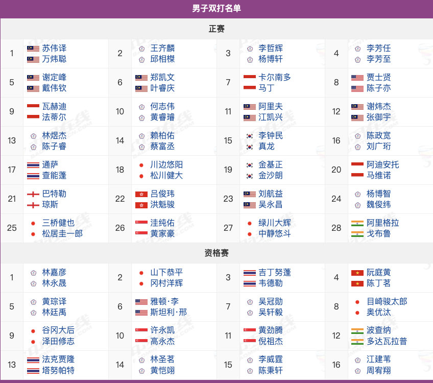 2026年中国台北公开赛 超级300赛，7月28日-8月2日，国羽本站未参赛，各