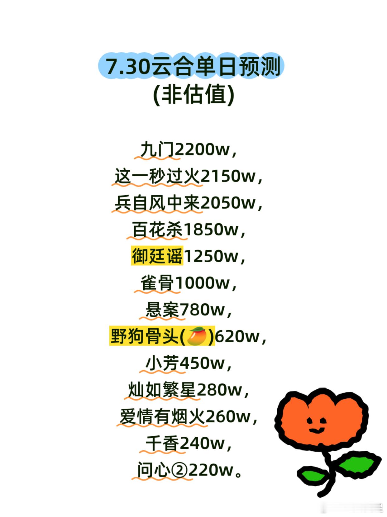 大盘昨天应该会迎来很可观的提升，九门预计首日很可能登顶云合日榜了。九门首播4集，