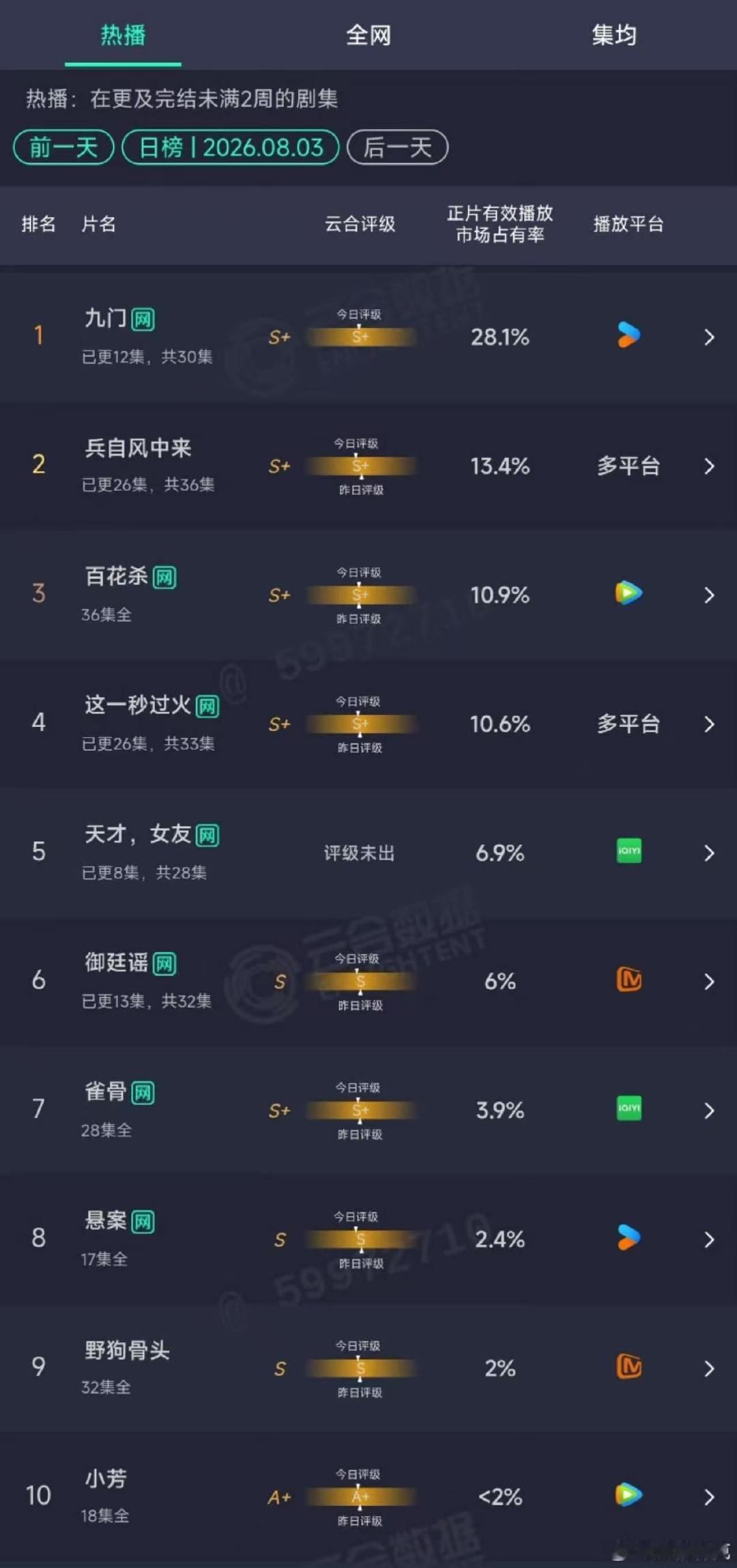 天才女友次日6.9天才女友次日6.9% 田曦薇胡一天天才女友次日云合6.9% 