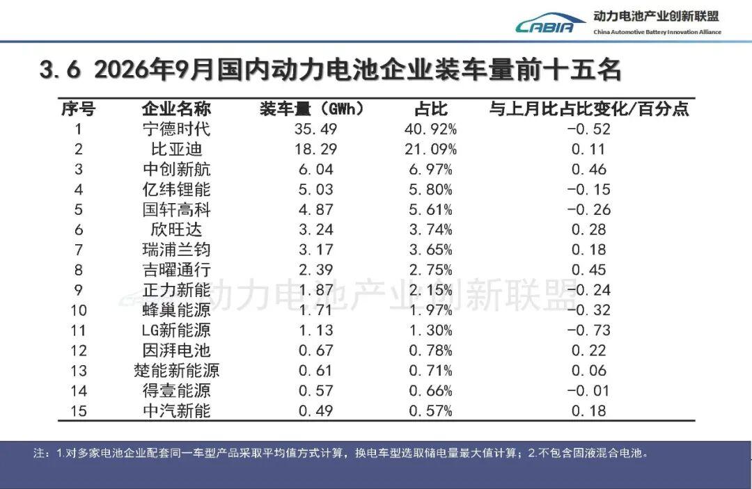 客观来讲，电池之王宁德时代的“躺赚”并未简单终结，而是正在发生质的分化，基于技术