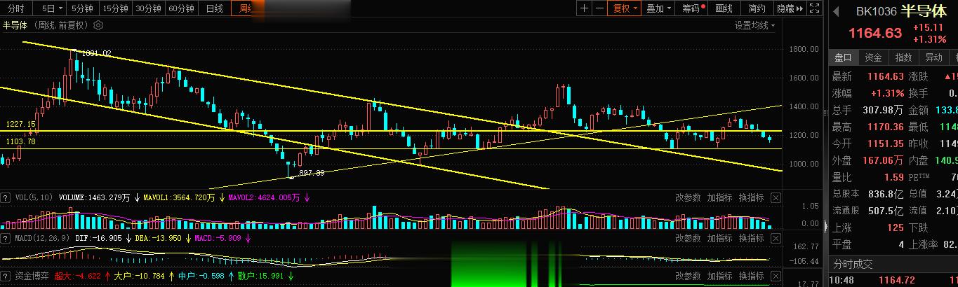 半导体这块的调整也是接近尾声1100点附近上方依旧是机会，中军北方华创目标是不变