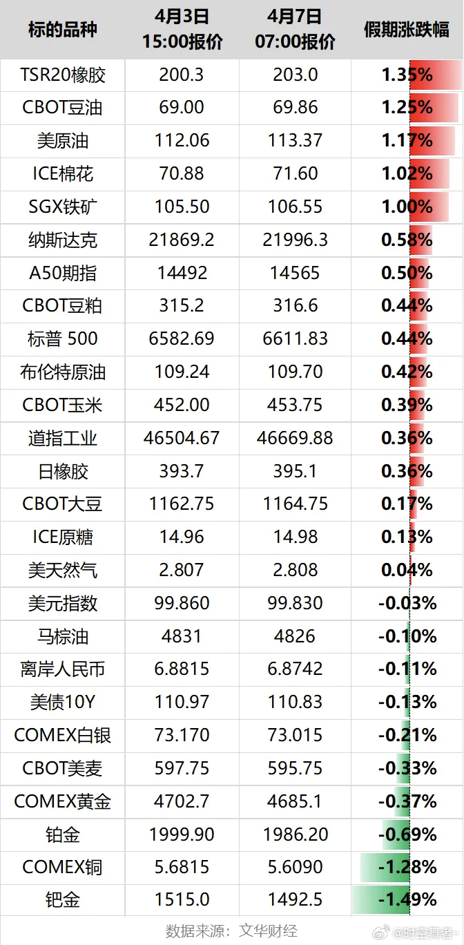 清明假期，全球市场的涨跌情况。期货