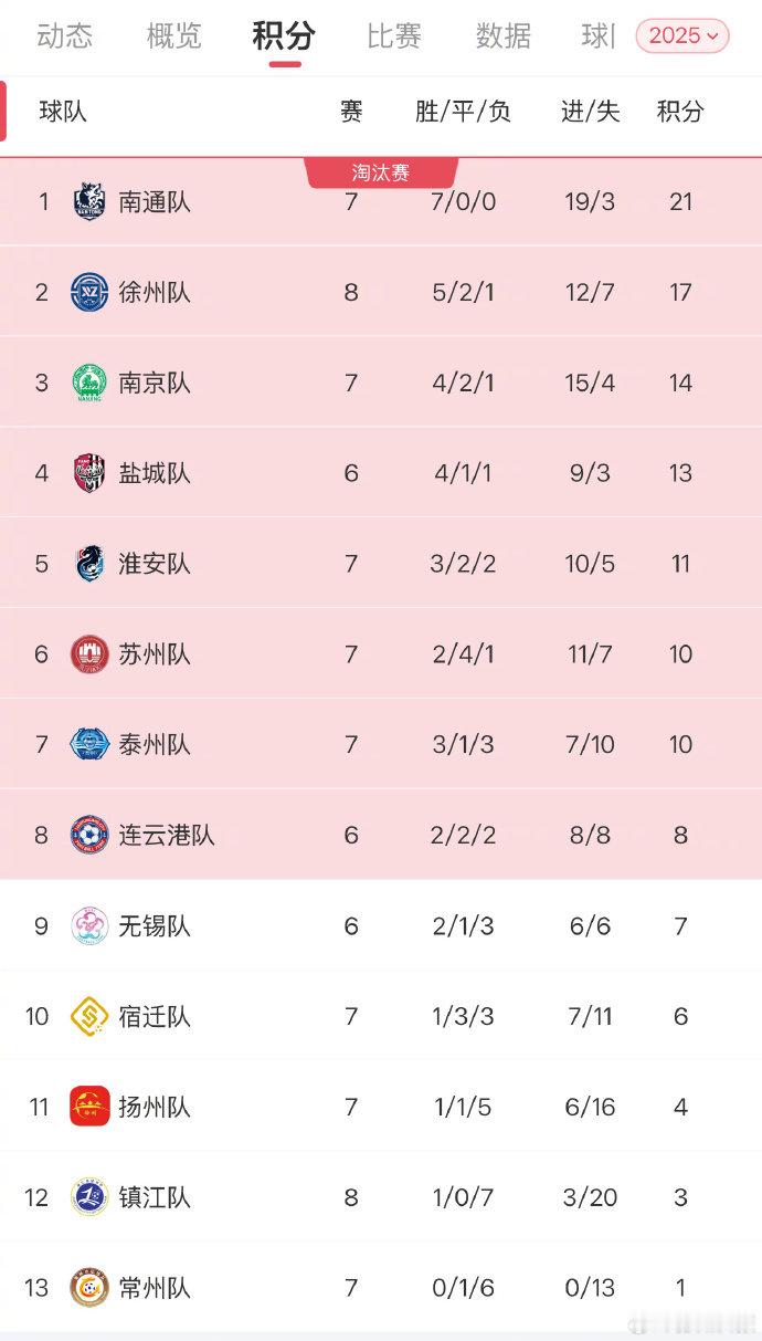 徐州队2比1补时绝杀扬州队 苏超徐州队保住前三 苏州0比3淮安苏超第八轮三场比赛