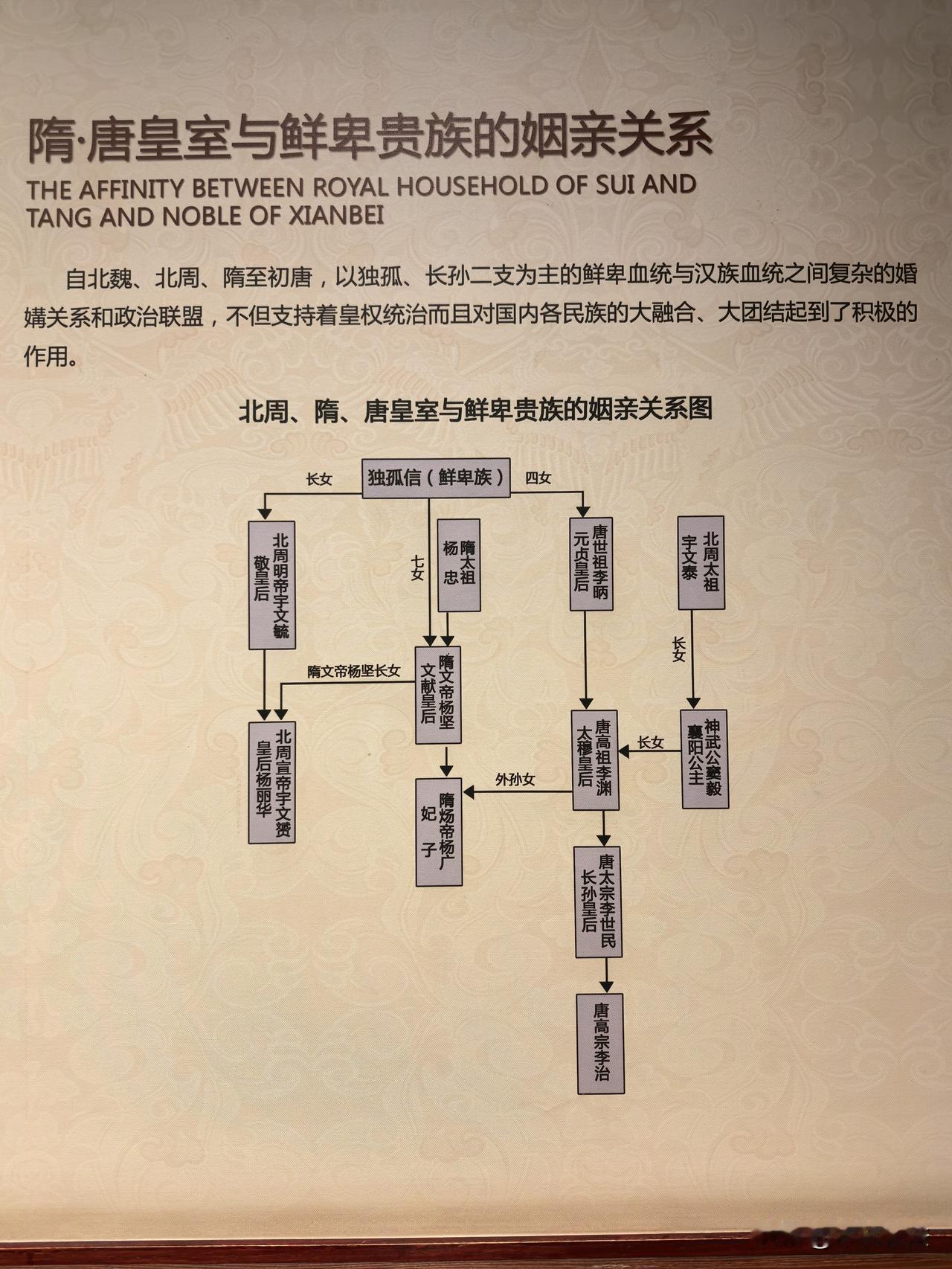 隋唐皇室与鲜卑贵族间的姻亲关系图
（九成宫景区）
