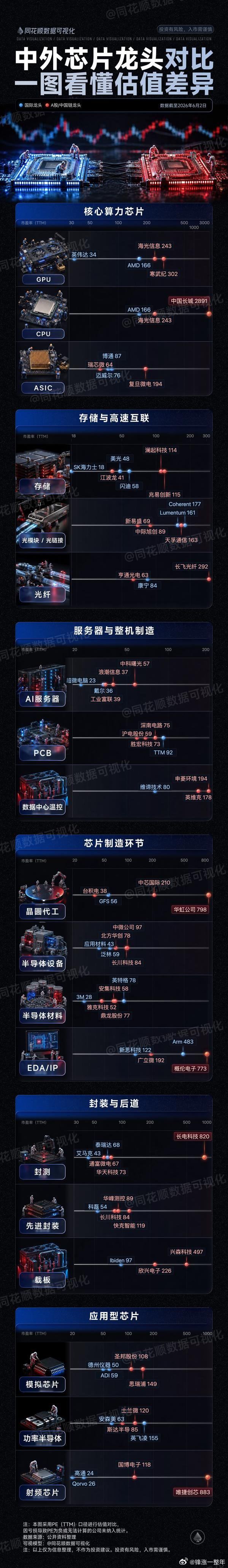 中外芯片龙头对比A股