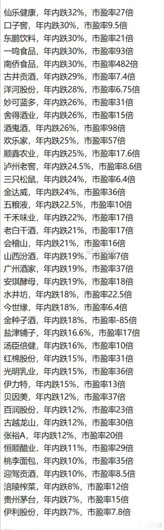 年内跌幅居前的蓝筹股～～看看有没有你的股票？