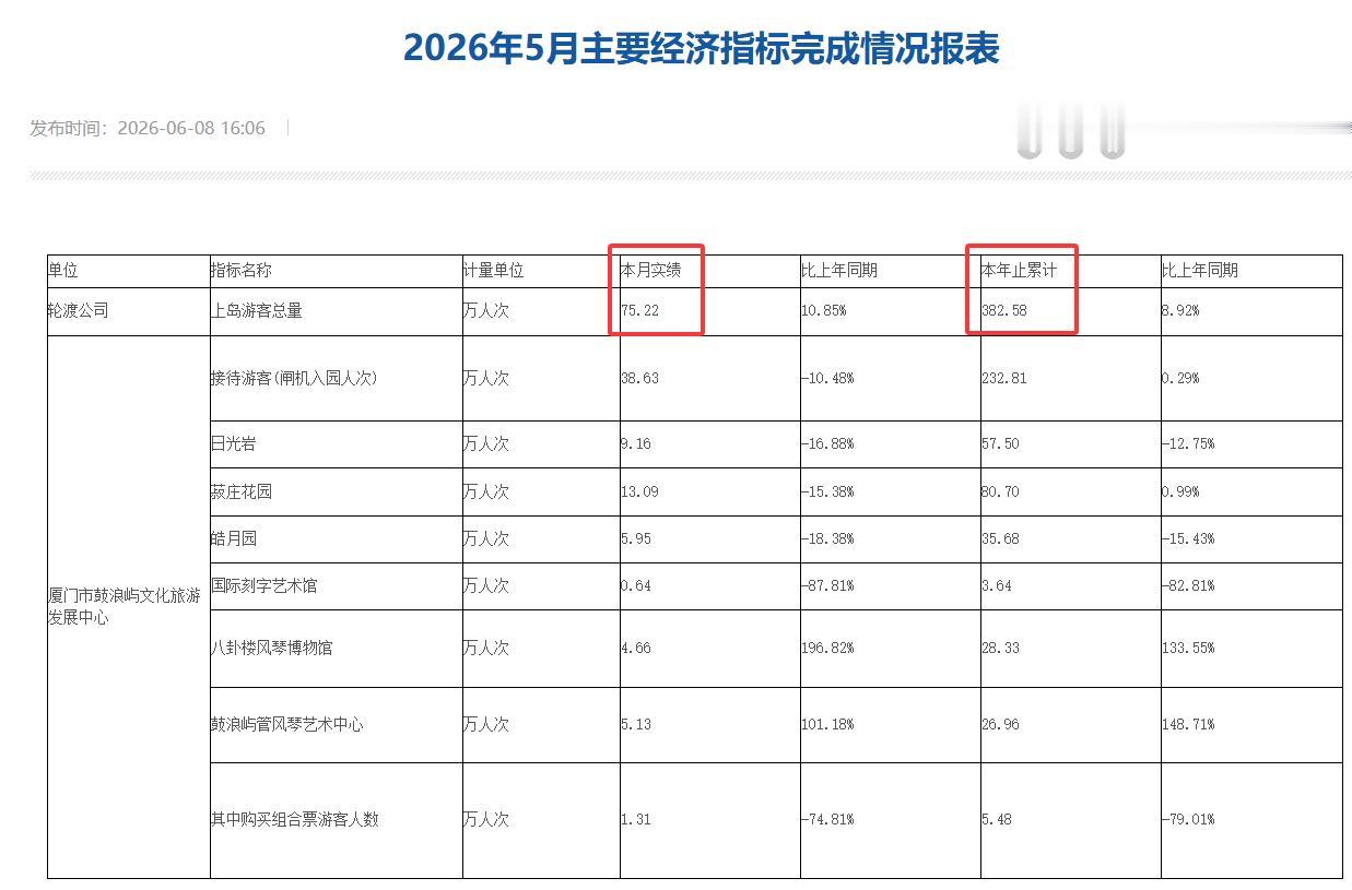 【2026年5月，厦门鼓浪屿上岛总客流75.22万人次，日均2.43万人次】
厦