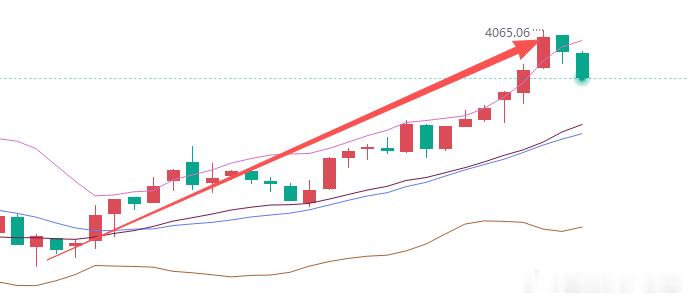 黄金4057多，现抵达4065位置，共获利80点！！行情涨跌瞬息万变，风控护利才